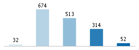 Age chart