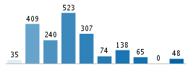 Age chart