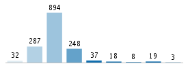 Age chart