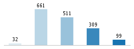 Age chart