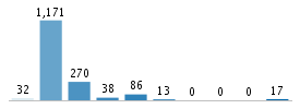 Age chart