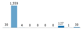 Age chart