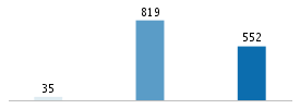 Age chart