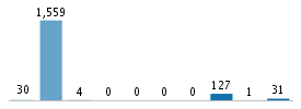 Age chart