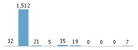 Age chart