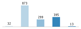 Age chart