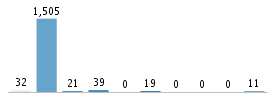 Age chart