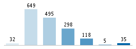 Age chart