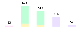 Mixed chart