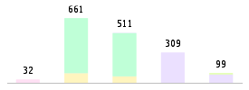 Mixed chart