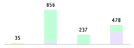 Mixed chart