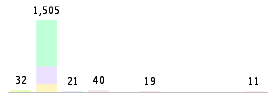 Mixed chart