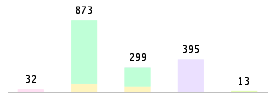 Mixed chart