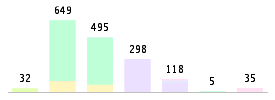 Mixed chart