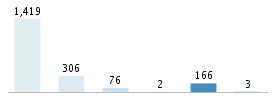 Age chart