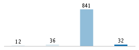 Age chart