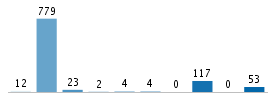 Age chart