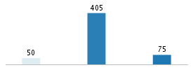 Age chart