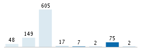 Age chart