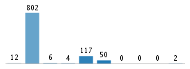 Age chart