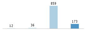 Age chart