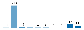 Age chart