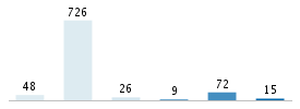 Age chart