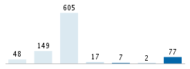 Age chart