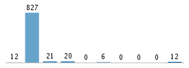 Age chart