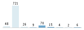 Age chart