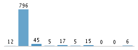 Age chart