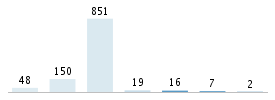 Age chart