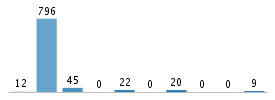 Age chart