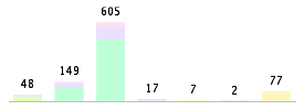 Mixed chart