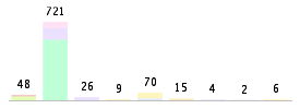 Mixed chart