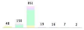 Mixed chart