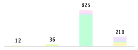 Mixed chart