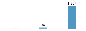 Age chart