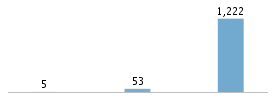 Age chart