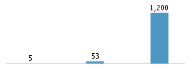 Age chart