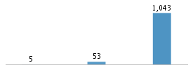 Age chart