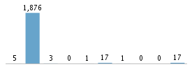 Age chart