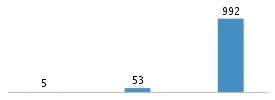 Age chart