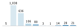 Age chart