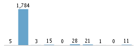 Age chart