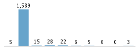 Age chart