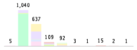 Mixed chart