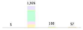 Mixed chart