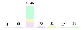 Mixed chart