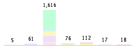 Mixed chart